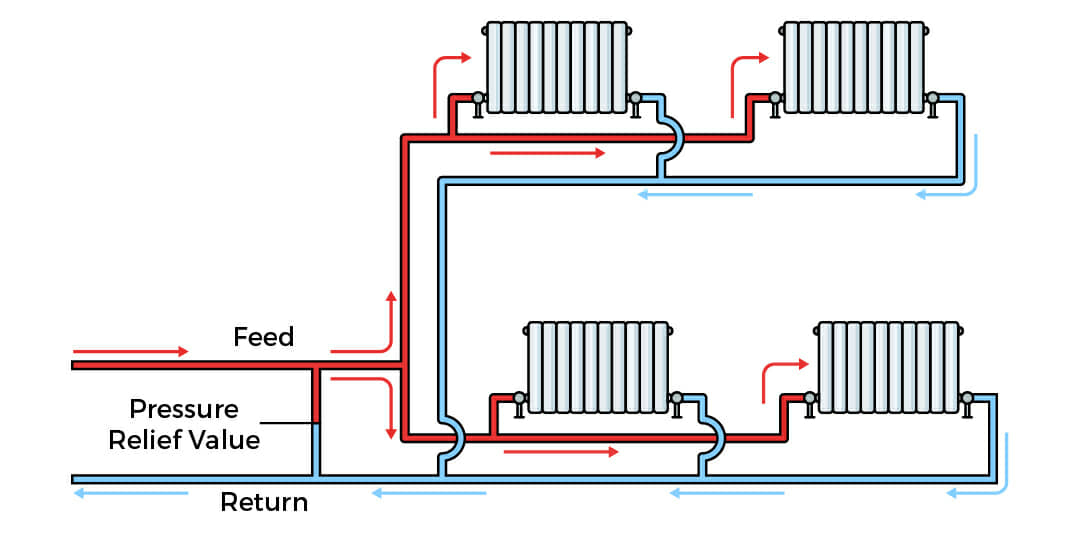 How to set up central heating radiators